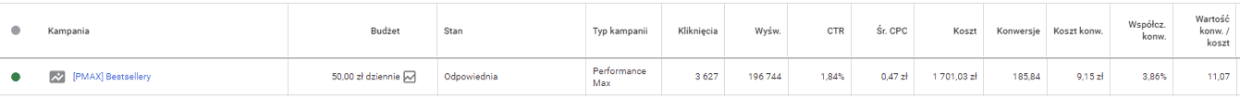 Kampanie Performance Max - wyniki