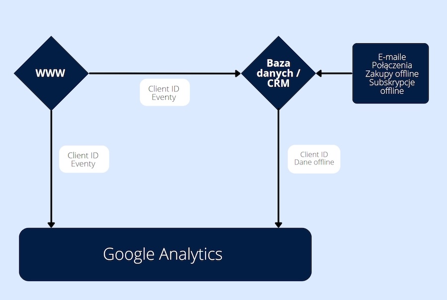 Google Analytics - Measurement Protocol